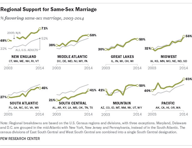 Regional Support for Same-Sex Marriage