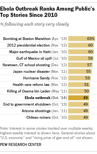 Americans' interest in news coverage of Ebola ranks among the highest top stories since 2010 