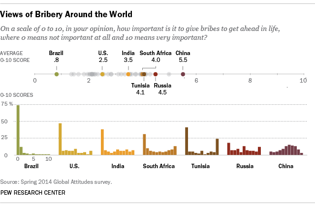 Bribery Around the World