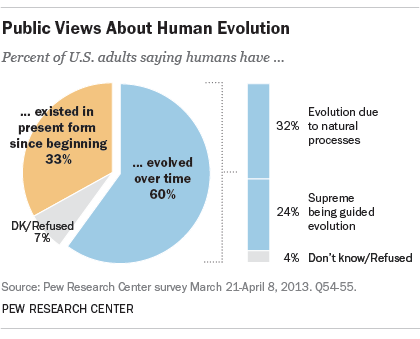 Evolution Man Chart And The Scientific Facts