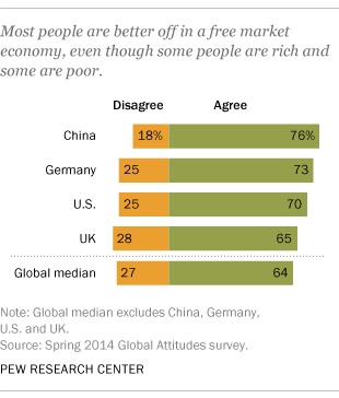 Most people are better off in a free market economy, even though some people are rich and some are poor.