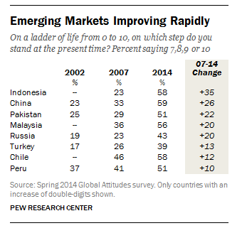 A Global Survey Shows That When It Comes To Life Satisfaction - emerging markets improving rapidly in life satisfaction