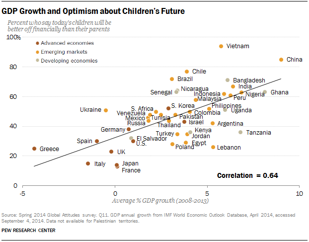 GDP and Economic Optimism