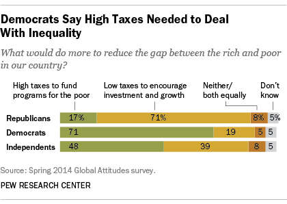 Democrats say high taxes to fund programs to help the poor would contribute to closing the rich-poor gap