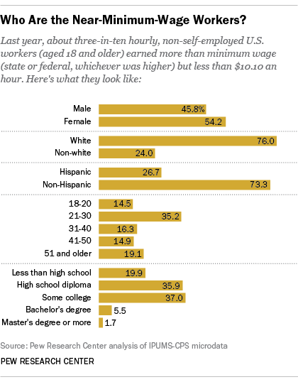 Making More Than Minimum Wage But Less Than 10 10 An Hour Pew Research Center