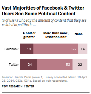 Facebook and Twitter as political forums: Two different dynamics | Pew ...