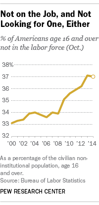 More and more Americans are outside the labor force entirely. Who