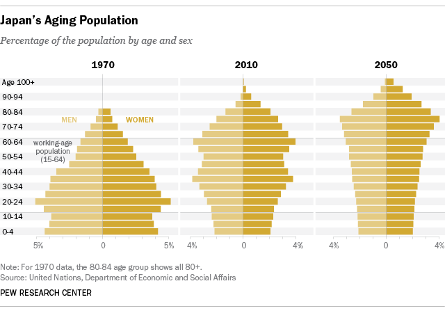 6 Facts About Japans Downbeat Economy Pew Research Center 6048