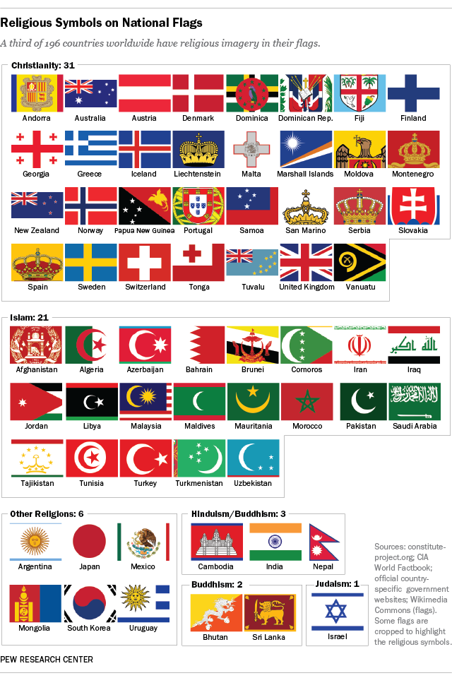 64 Countries Have Religious Symbols On Their National Flags Pew 