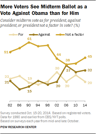 More voters see midterm ballot as a vote against Obama than for him.