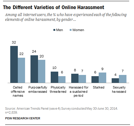 Online Harassment