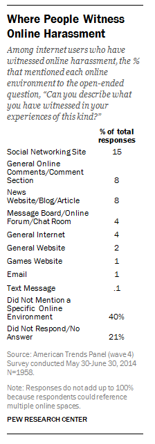 About 1 in 5 victims of online harassment say it happened in a comments section.