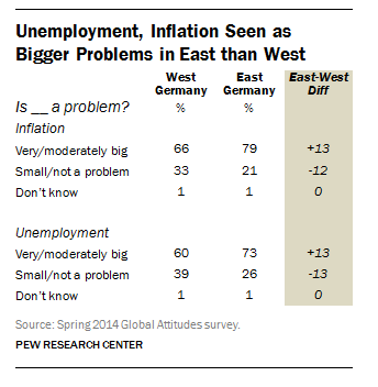 Unemployment and inflation are seen as bigger problems in the former East Germany than in the west.