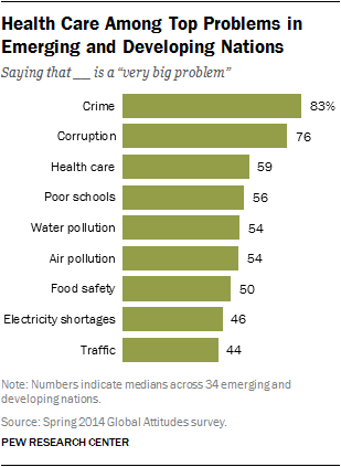 top problems in the world