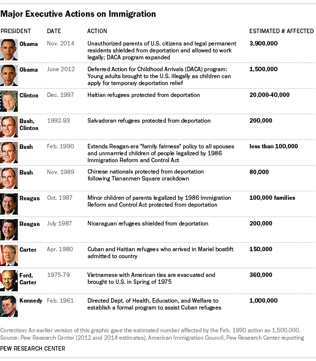 Executive Actions By President Chart