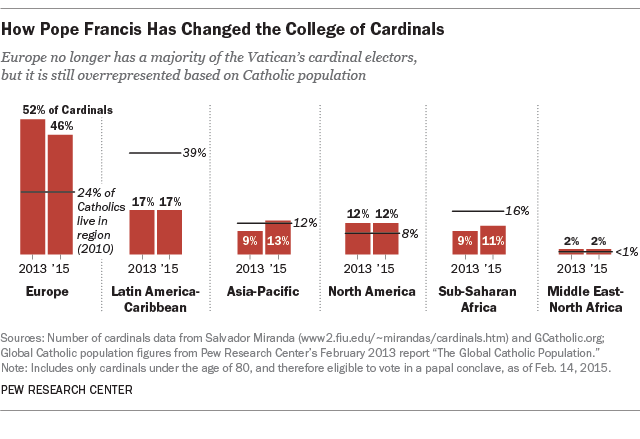 How Pope Francis has changed the College of Cardinals