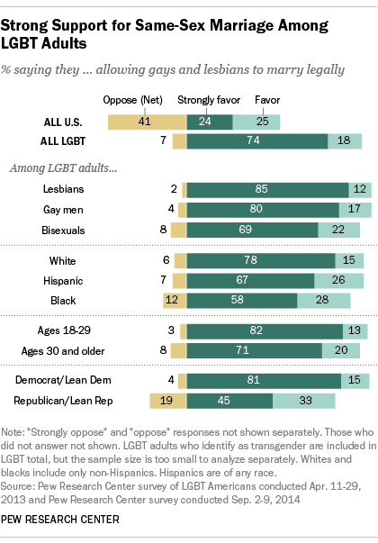 What Lgbt Americans Think Of Same Sex Marriage Pew