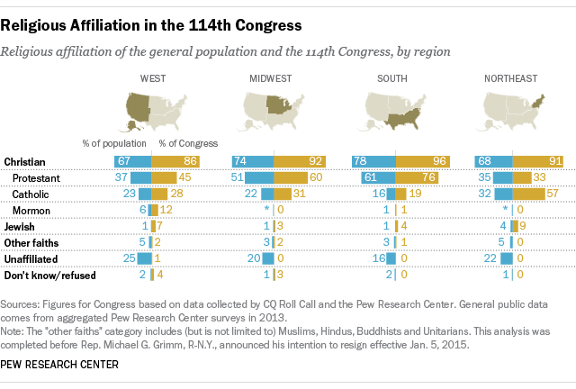 Religious affiliation of members of the 114th Congress