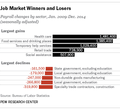 Job sectors that have grown or shrunk during President Obama's time in office.