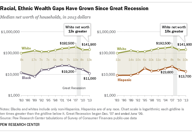 Wealth inequality has widened along racial, ethnic lines since end of Great Recession.