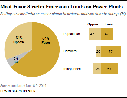 Most favor stricter emissions limits on power plants.