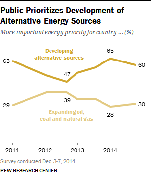 Public prioritizes development of alternative energy sources