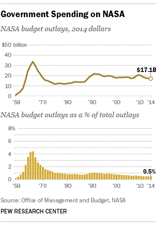 nasa budget