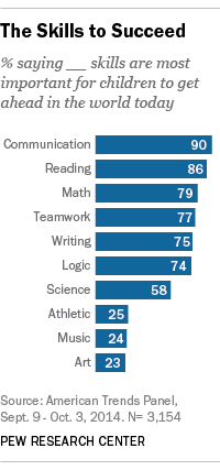 The Skills Americans Say Kids Need To Succeed In Life Pew