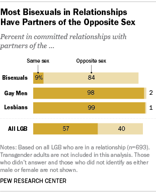 types of gay men and women