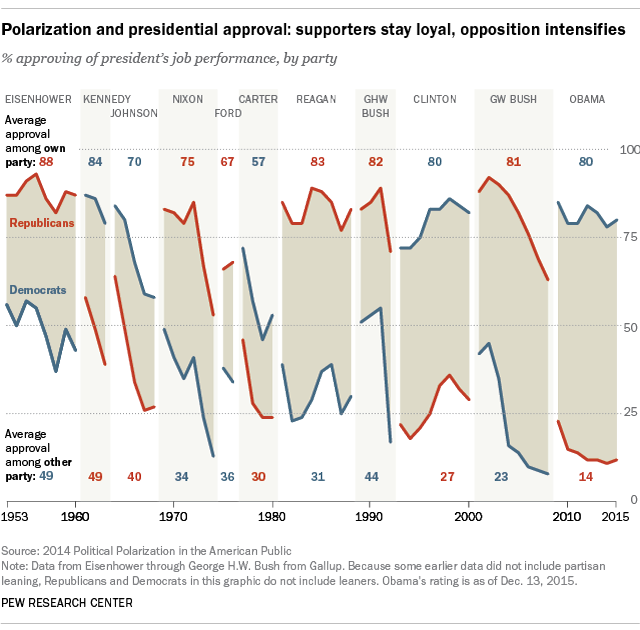 Obama Job Approval Chart