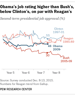 Presidential Approval Ratings Comparison Chart