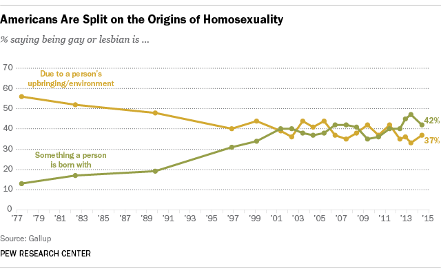 Americans Are Still Divided On Why People Are Gay Pew Research Center