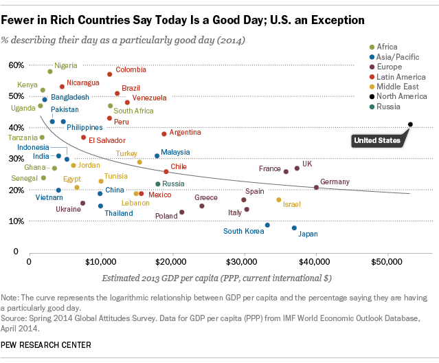 americans are having a good day