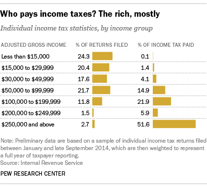 Who Pays The Most Taxes Pie Chart