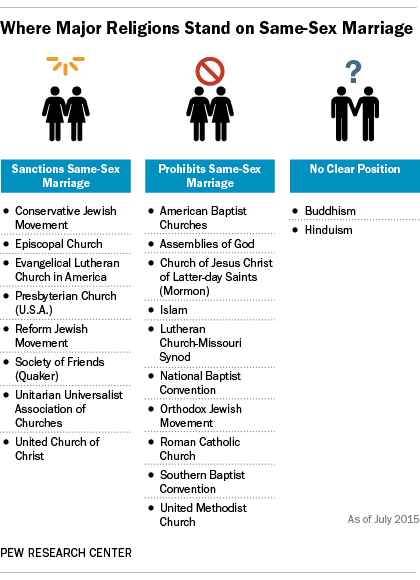 Where Christian Churches Other Religions Stand On Gay Marriage Pew Research Center 