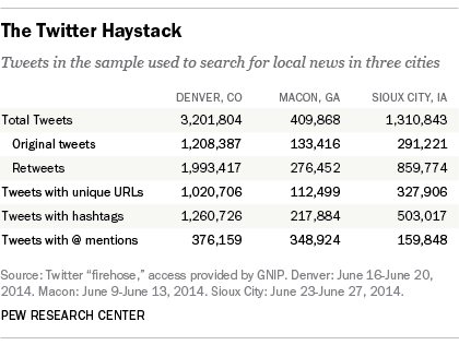 The Twitter Haystack