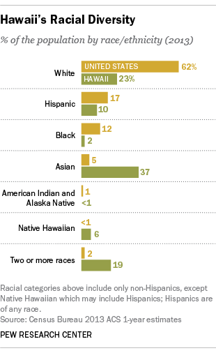 hawaii population graph 2022