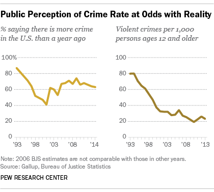 Despite Lower Crime Rates Support For Gun Rights Increases Pew Research Center