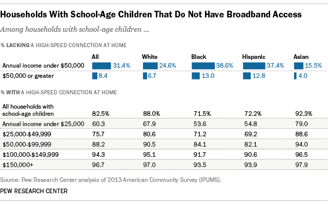 the homework gap