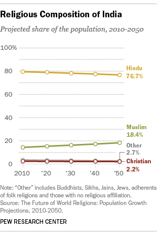 India Religion Chart