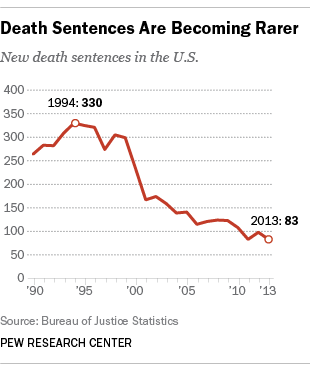 Death Sentences Are Becoming Rarer