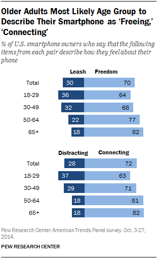 Smartphone Attitudes