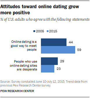 online dating research studies