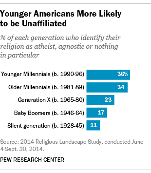 nones growing religion religious millennials america church affiliation generations unaffiliated catholic largest rapidly closer look fastest leaving why pew generation