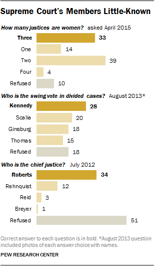 Supreme Court's Members Are Little-Known