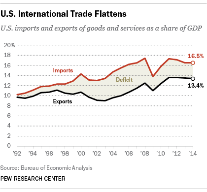 What does deals the us import