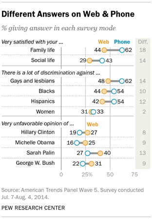 Respondents can give different answers on web-based surveys than in phone interviews.