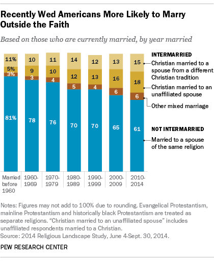 Interfaith Marriage