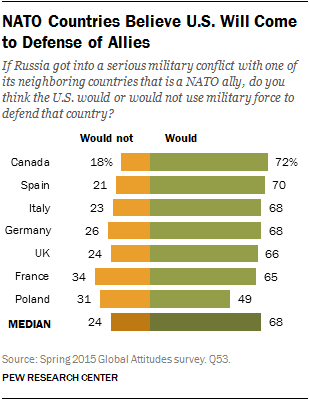 NATO Countries and the U.S.