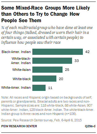 Some Mixed-Race Groups More Likely than Others to Try to Change How People See Them